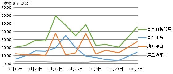 電子招標(biāo)大數(shù)據(jù)分析簡報（10.1-10.7）