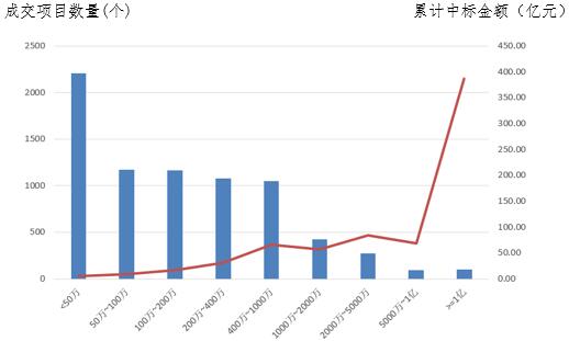 電子招標大數(shù)據(jù)分析簡報（10.22-10.28）