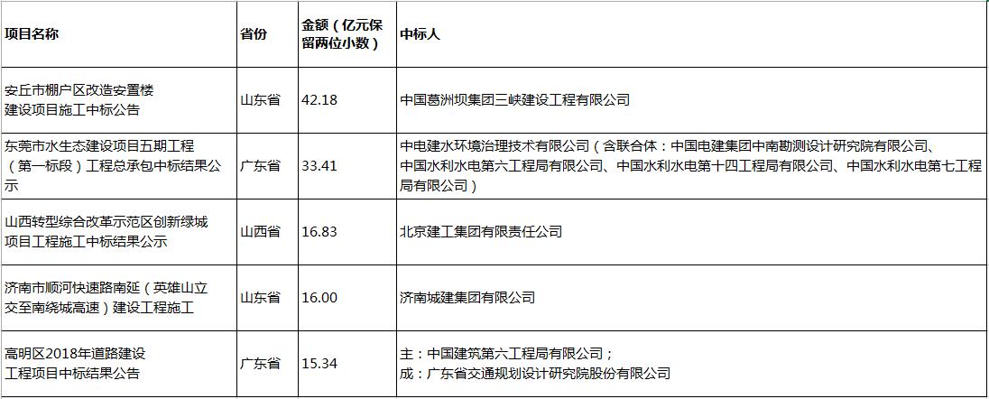 電子招標大數(shù)據(jù)分析簡報（10.22-10.28）