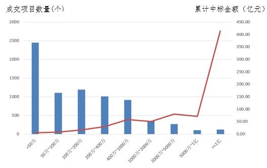 電子招標(biāo)大數(shù)據(jù)分析簡(jiǎn)報(bào)（11.19-11.25）