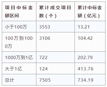 電子招標(biāo)大數(shù)據(jù)分析簡(jiǎn)報(bào)（11.19-11.25）