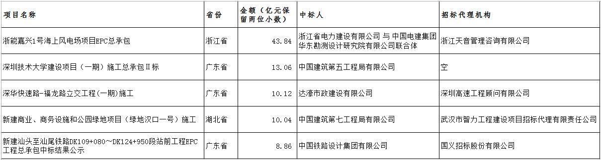 電子招標(biāo)大數(shù)據(jù)分析簡(jiǎn)報(bào)（11.19-11.25）
