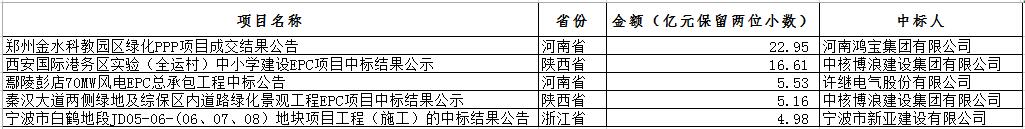 電子招標(biāo)大數(shù)據(jù)分析簡報(bào)（12.10-12.16）