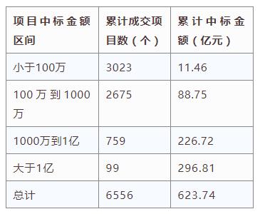 電子招標(biāo)大數(shù)據(jù)分析簡(jiǎn)報(bào)（3.25-3.31）
