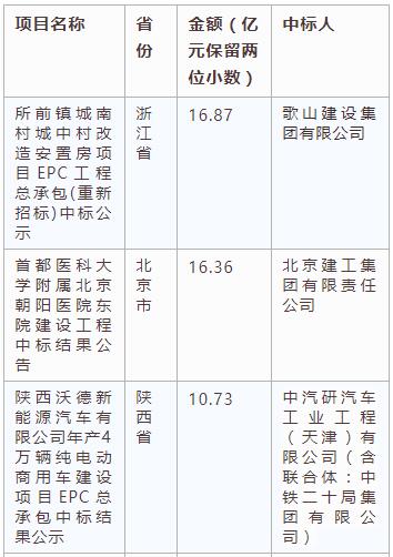 電子招標(biāo)大數(shù)據(jù)分析簡(jiǎn)報(bào)（3.25-3.31）