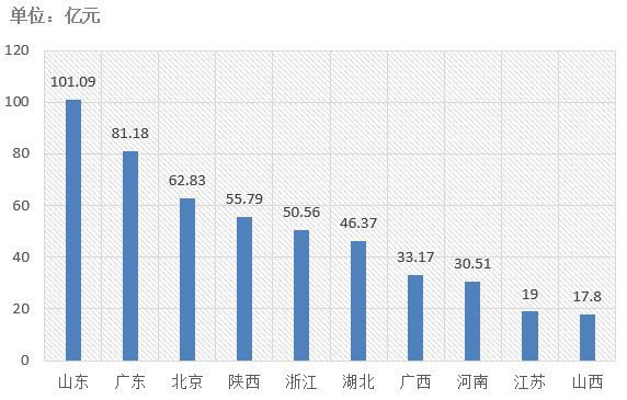 電子招標(biāo)大數(shù)據(jù)分析簡(jiǎn)報(bào)（3.25-3.31）