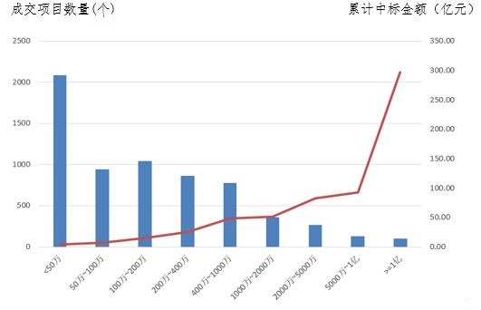 電子招標(biāo)大數(shù)據(jù)分析簡(jiǎn)報(bào)（3.25-3.31）