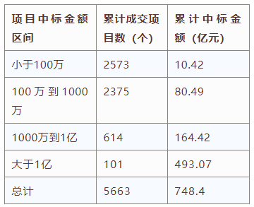 電子招標大數據分析簡報（6.3-6.9）
