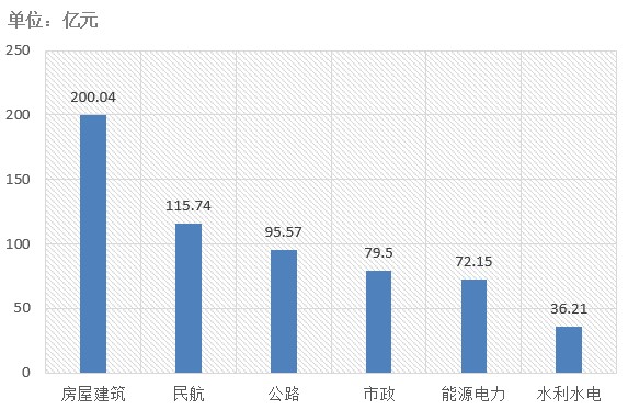 電子招標大數據分析簡報（6.3-6.9）