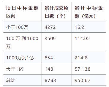 電子招標大數(shù)據(jù)分析簡報（12.9-12.15）