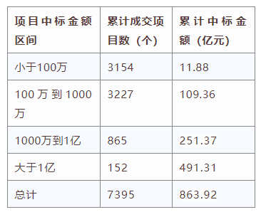 電子招標(biāo)大數(shù)據(jù)分析簡(jiǎn)報(bào)（2019.12.30-2020.1.5）
