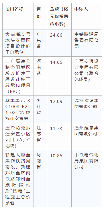 電子招標(biāo)大數(shù)據(jù)分析簡(jiǎn)報(bào)（2019.12.30-2020.1.5）
