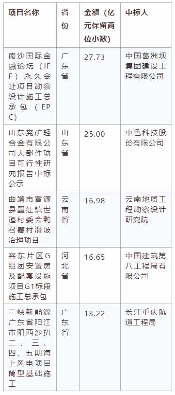 電子招標(biāo)大數(shù)據(jù)分析簡報(bào)（4.13-4.19）