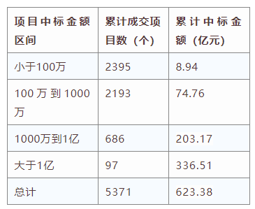 電子招標(biāo)大數(shù)據(jù)分析簡報(bào)（4.13-4.19）