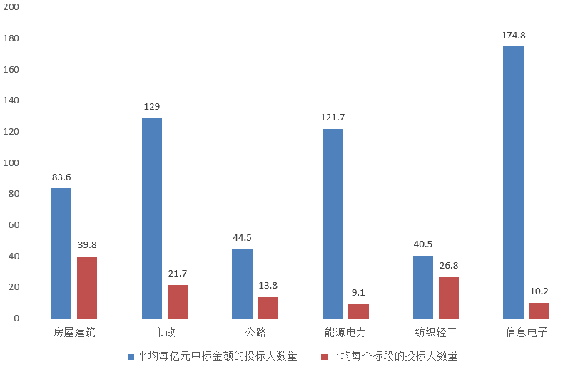 電子招標(biāo)大數(shù)據(jù)分析簡報(bào)（4.13-4.19）
