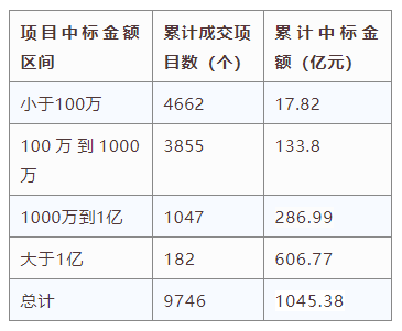 電子招標(biāo)大數(shù)據(jù)分析簡(jiǎn)報(bào)（8.24-8.30）