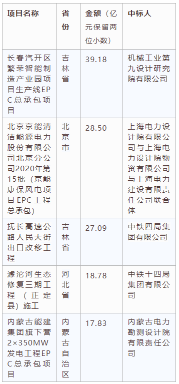 電子招標(biāo)大數(shù)據(jù)分析簡(jiǎn)報(bào)（8.24-8.30）