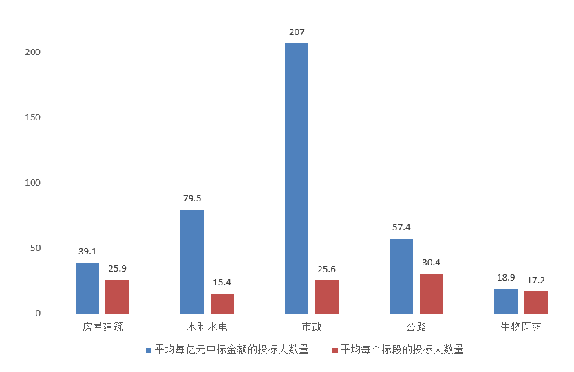 電子招標(biāo)大數(shù)據(jù)分析簡報（9.28-10.4）