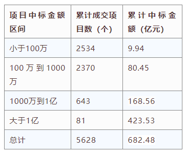 電子招標(biāo)大數(shù)據(jù)分析簡報(bào)（10.5-10.11）