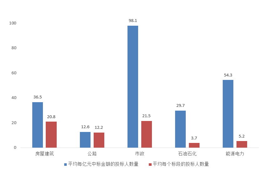 電子招標(biāo)大數(shù)據(jù)分析簡報(bào)（10.5-10.11）