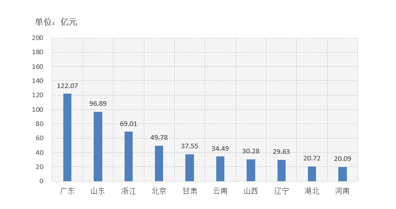 電子招標(biāo)大數(shù)據(jù)分析簡報(bào)（10.5-10.11）