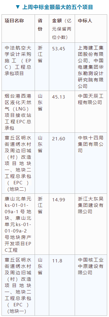 電子招標大數(shù)據(jù)分析簡報（10.19-10.2）