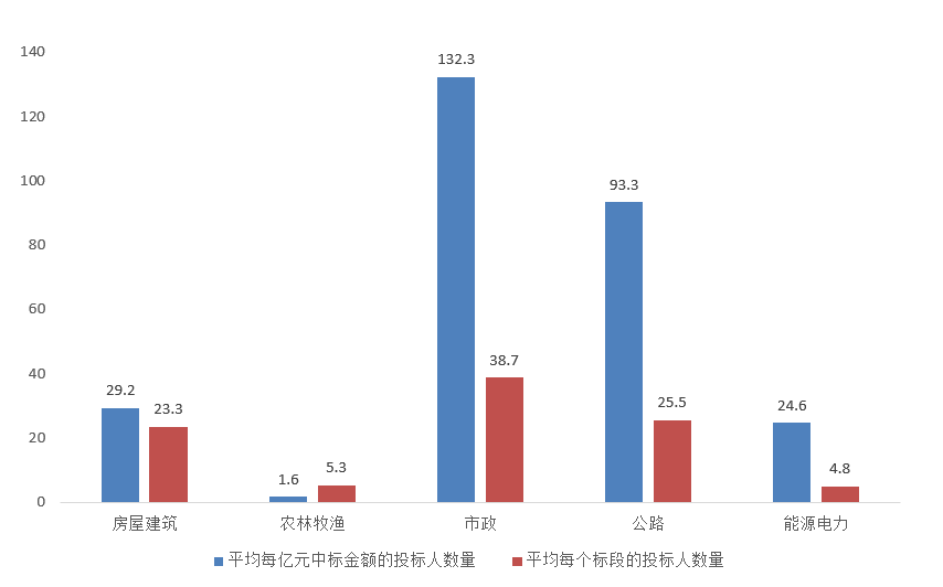 電子招標大數(shù)據(jù)分析簡報（10.19-10.2）