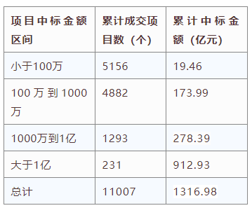 電子招標大數(shù)據(jù)分析簡報（10.19-10.2）