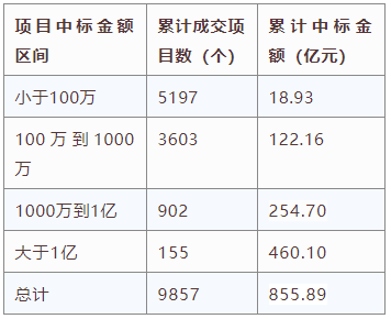 交易規模、項目競爭度、中標金額最大的項目等—電子招標大數據分析簡報（11.16-11.22）