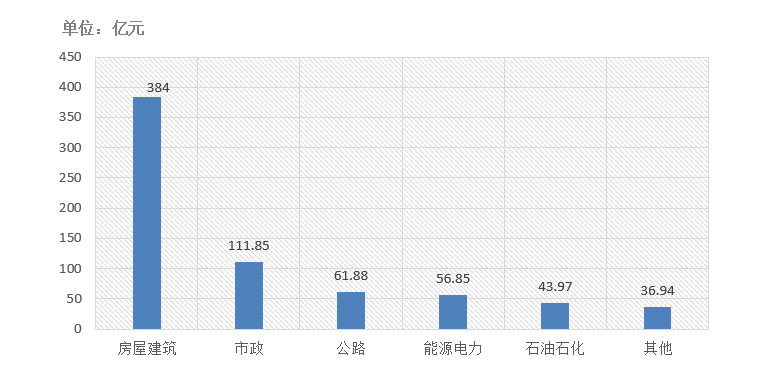 交易規模、項目競爭度、中標金額最大的項目等—電子招標大數據分析簡報（11.16-11.22）
