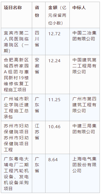 交易規模、項目競爭度、中標金額最大的項目等—電子招標大數據分析簡報（11.16-11.22）