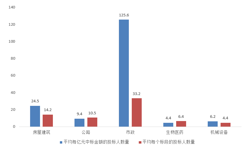 交易規模、項目競爭度、中標金額最大的項目等—電子招標大數據分析簡報（11.16-11.22）