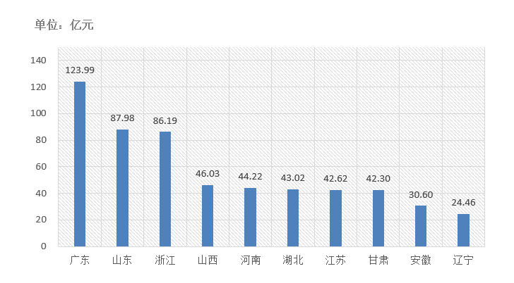 交易規模、項目競爭度、中標金額最大的項目等—電子招標大數據分析簡報（11.16-11.22）