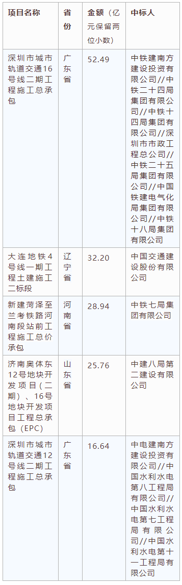 電子招標(biāo)大數(shù)據(jù)分析簡報（12.07-12.13）