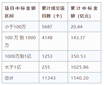 電子招標(biāo)大數(shù)據(jù)分析簡報（12.07-12.13）